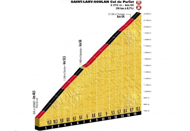 Perfil de la subida al Col du Portet.