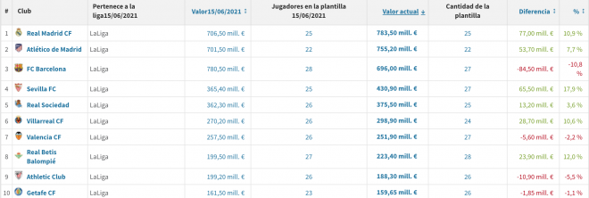 El valor de la plantilla del Real Betis ha subido este verano. Fuente: Transfermarkt.