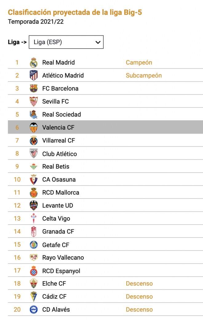 Clasificación del Valencia CF