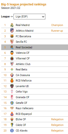 La Real Sociedad terminaría quinta en LaLiga Santander según el CIES.