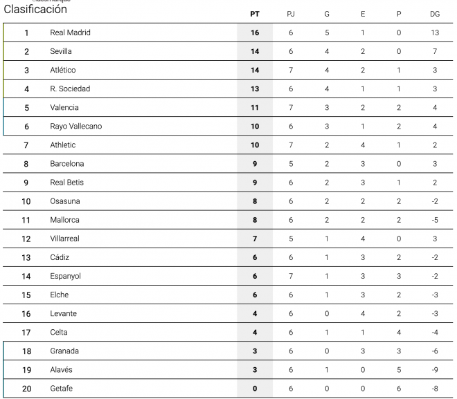 Clasificación de LaLiga