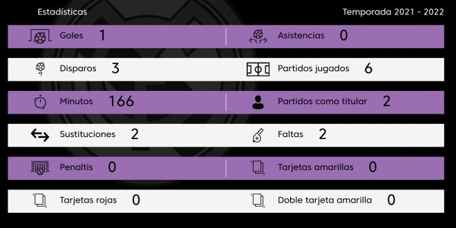 Estadísticas de Isco en la web de LaLiga a 3 de octubre de 2021.