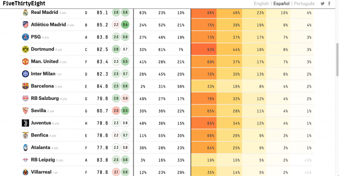 Pronósticos del Sevilla para ganar la Champions.