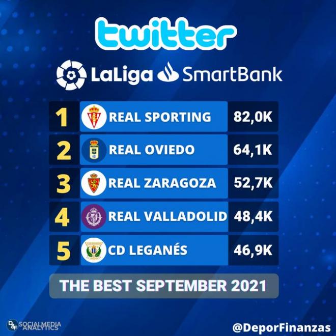 Datos interacciones Twitter la Liga Smartbank (Foto: @DeporFinanzas).