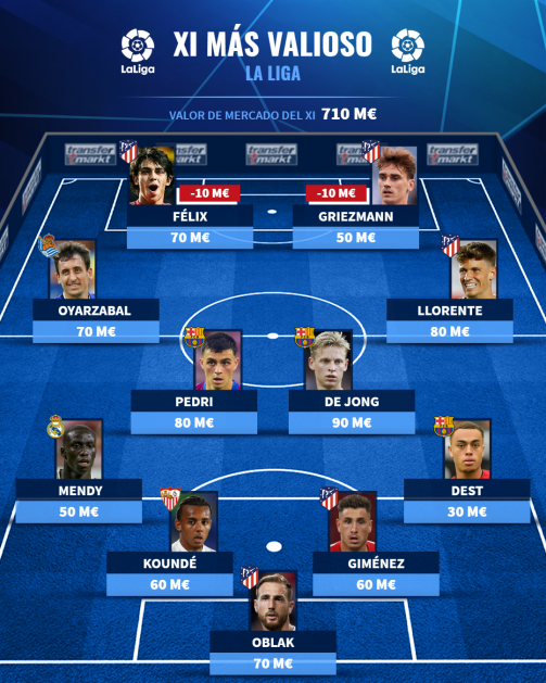 El XI más valioso de LaLiga se llena de jugadores del Atlético de Madrid.