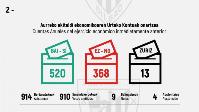 La votación de las Cuentas de Elizegi en la Asamblea de 2021.