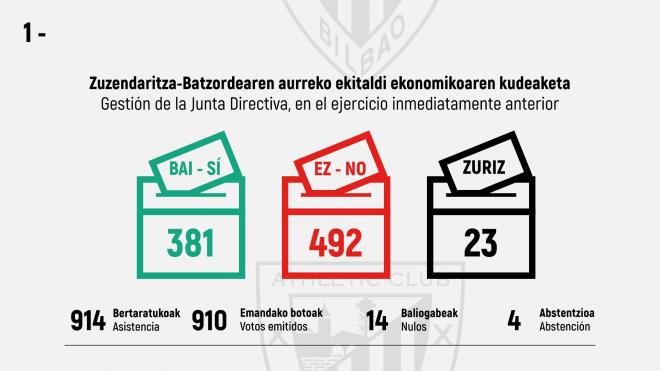 La votación de la Gestión de Elizegi en la Asamblea de 2021.
