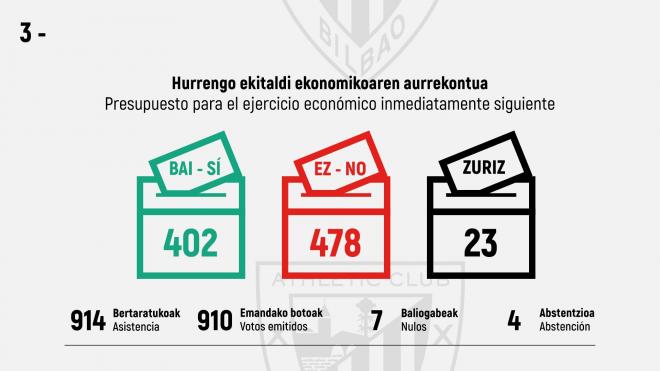 La votación del Presupuesto de Elizegi en la Asamblea de 2021.