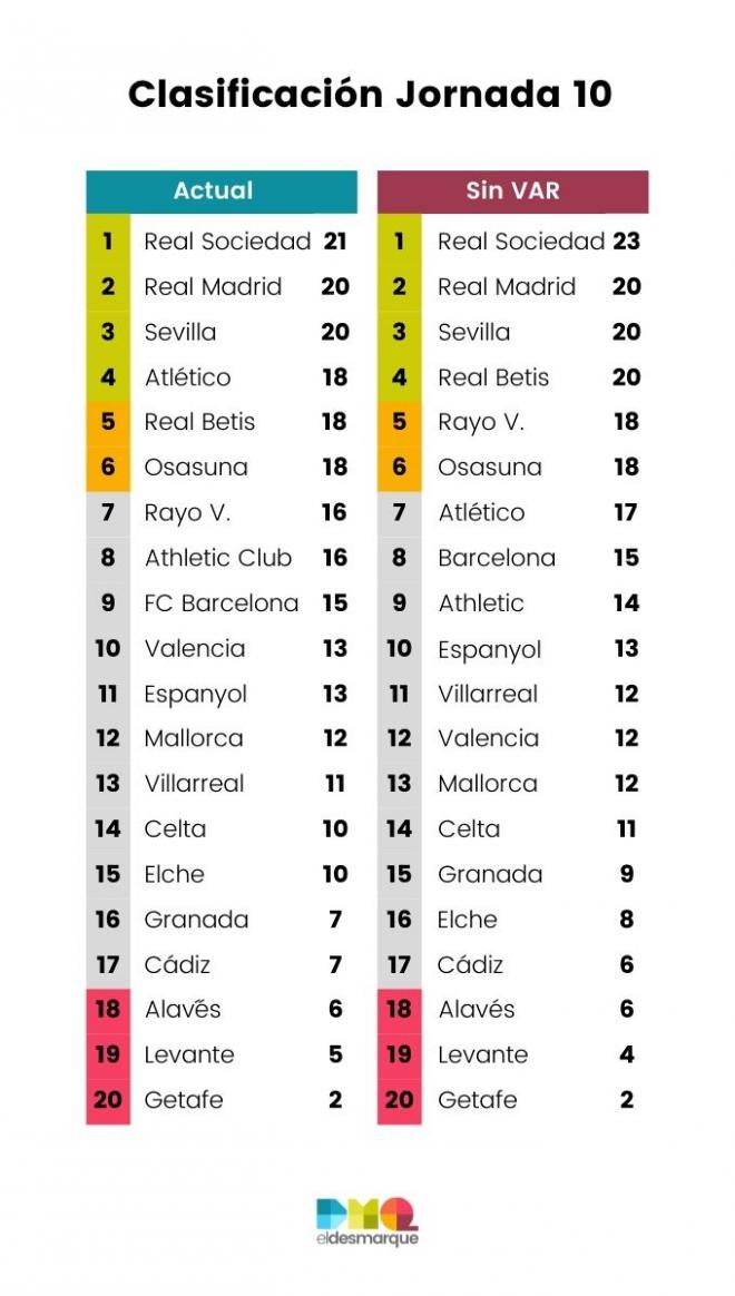 Clasificación con y sin VAR tras la jornada 10.