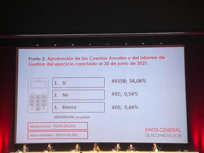 Números las votaciones de la junta del Sevilla.