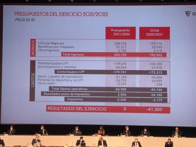El resumen del presupuesto del Sevilla para la temporada 2021-22 (Foto: ElDesmarque).
