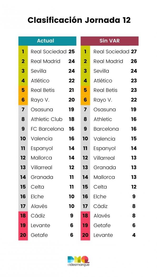 La clasificación tras la jornada 12 con y sin VAR.