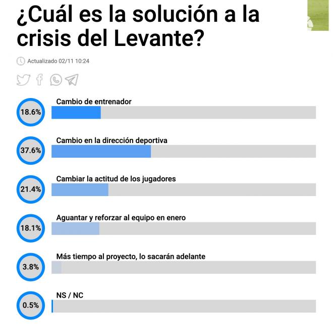 Resultado de la encuesta sobre la crisis actual del Levante UD.