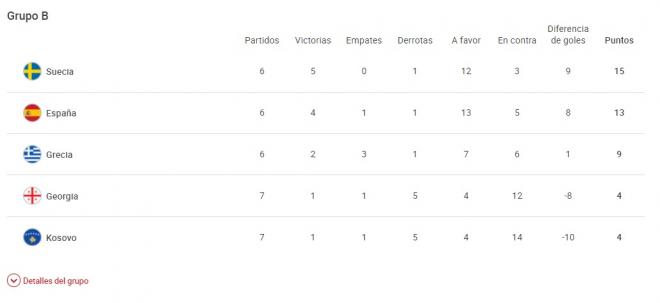 El grupo de España de cara al Mundial: Suecia, líder.