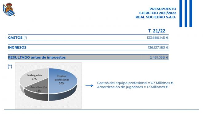 Gastos e ingresos de la Real en el ejercicio 21/22 (Foto: RSO).