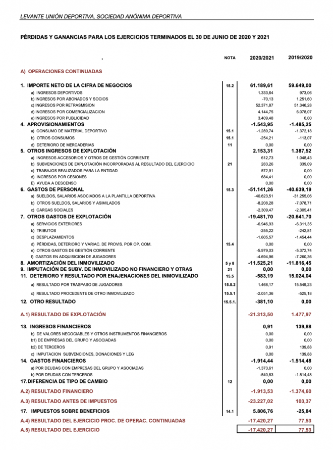 Cuentas temporada 2020-21 Levante UD
