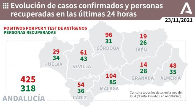 Evolución de los casos en Andalucía a 23 de noviembre. No habrá nuevas restricciones.