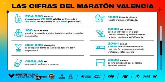 Las cifras detrás del Maratón Valencia 2021
