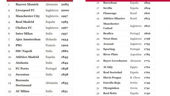 El ranking completo de Football Data Base con el Betis como 32º clasificado.