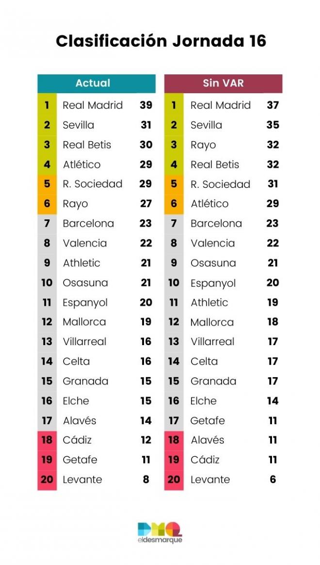 Clasificación con y sin VAR tras la jornada 16 de LaLiga Santander.