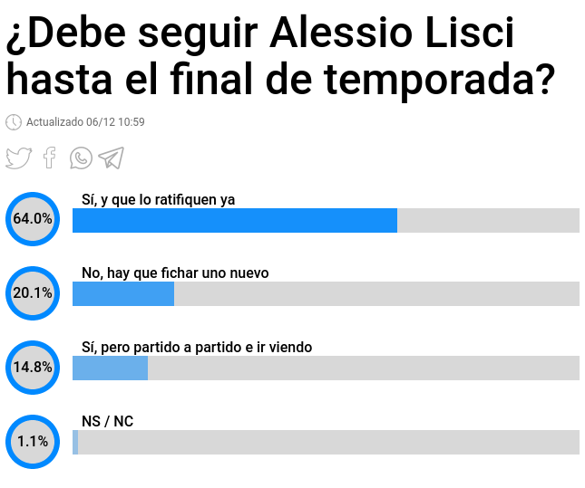 Resultados de la encuesta sobre la continuidad de Alessio Lisci.