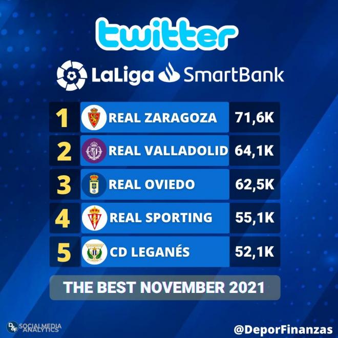 Datos interacciones Twitter LaLiga Smartbank noviembre (Foto: @DeporFinanzas).
