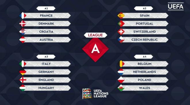 Los grupos de la Nations League.