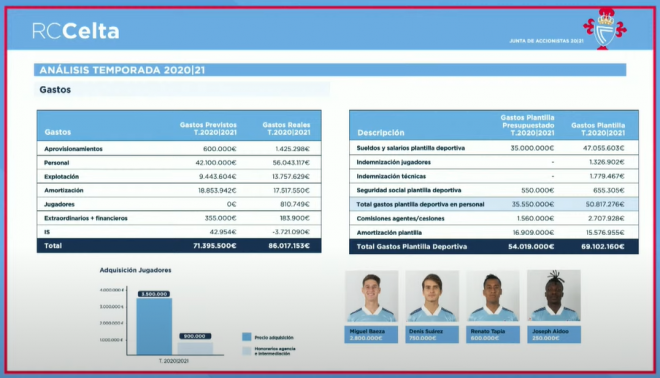 Gastos del ejercicio (Foto: RC Celta).