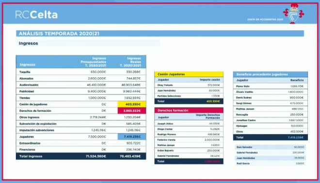 Ingresos presupuestados frente a los ingresos reales (Foto: RC Celta).