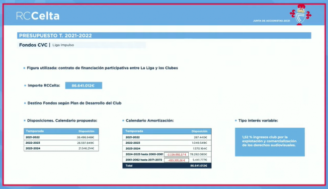 Ingresos de LaLiga Impulso (Foto: RC Celta).