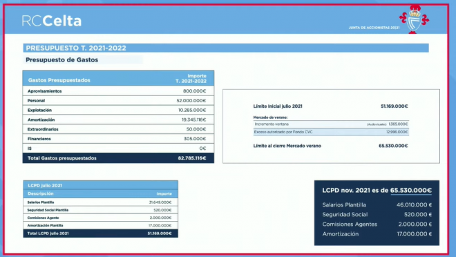 Previsión de gastos para la temporada 2021/22 (Foto: RC Celta).