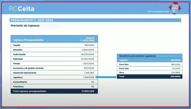 Previsión de ingresos para la temporada 2021/22 (Foto: RC Celta).