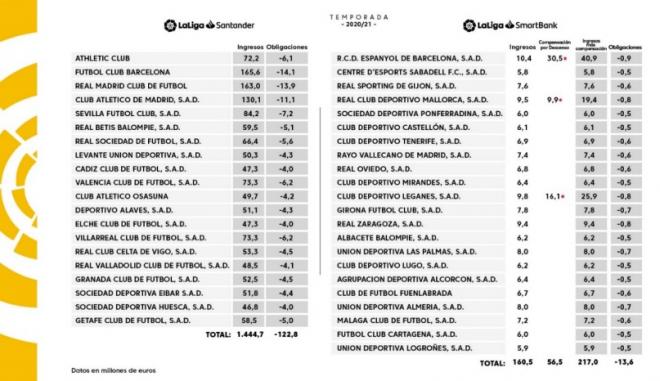 Ingresos de cada club de LaLiga por los derechos televisivos (Imagen: LaLiga).