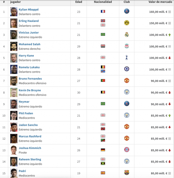 Vinicius Jr, entre los jugadores con mayor valor de mercado del mundo (Foto: transfermarkt).