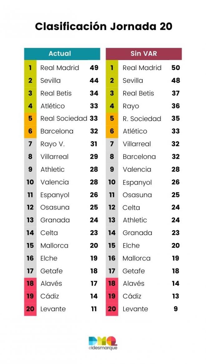 Clasificación con y sin VAR tras la jornada 20 de LaLiga Santander.