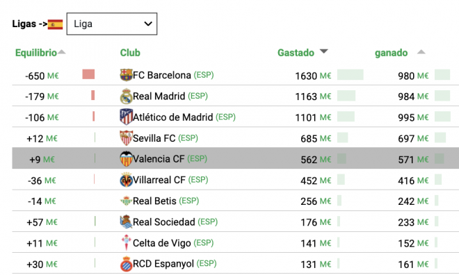 Gasto de Fichajes en LaLiga