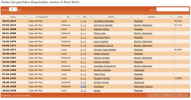 Precedentes en Copa contra el Betis (Foto: Ciberche)
