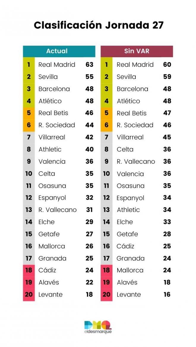 Clasificación con y sin VAR tras la jornada 27.