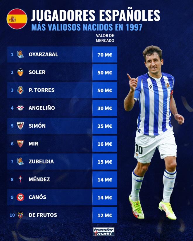 La clasificación de jugadores nacidos en 1997 con Carlo Soler