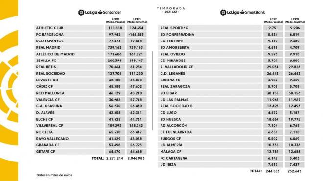 Los límites salariales de LaLiga Santander y SmartBank en marzo de 2022 (Foto: LaLiga).
