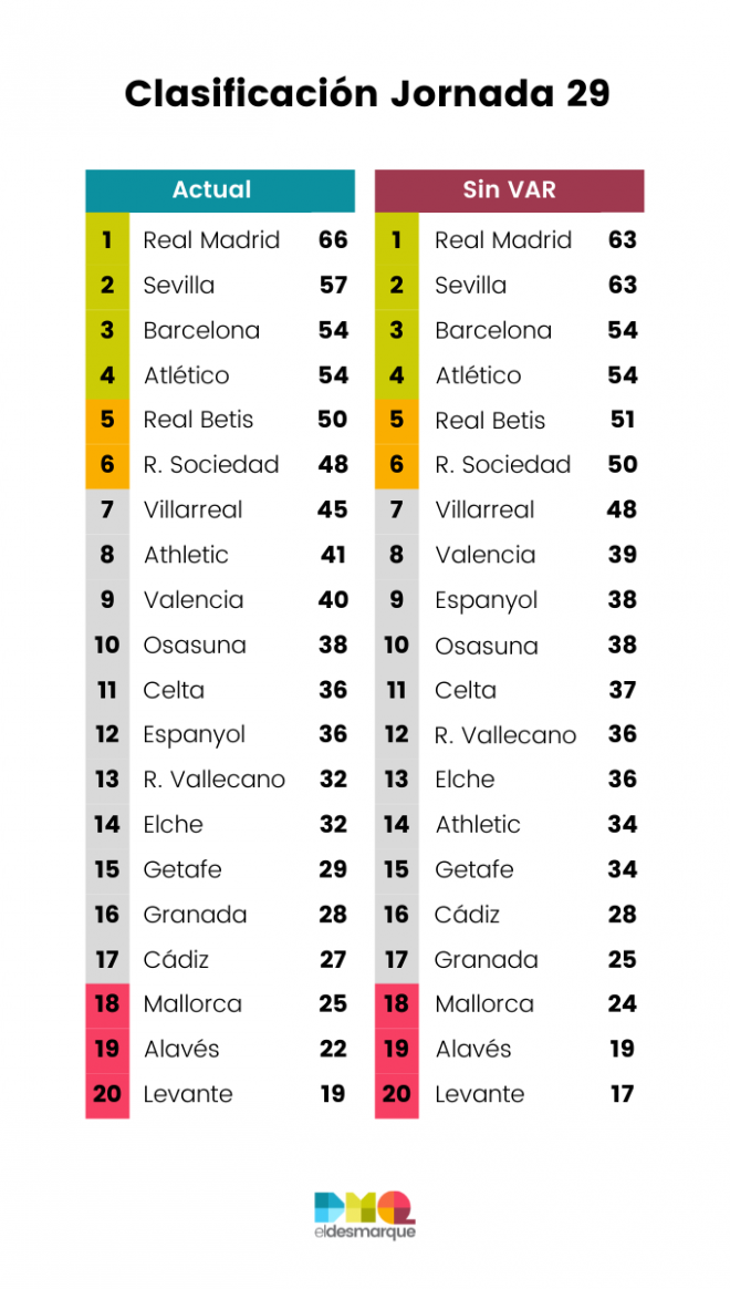 Clasificación con y sin VAR tras la jornada 29 de LaLiga Santander.