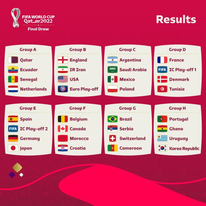 Los grupos del Mundial 2022 tras el sorteo, a falta de las fases de repesca.