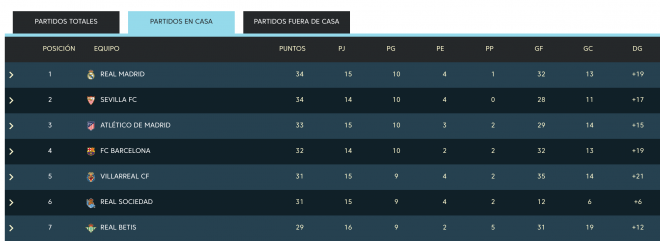 Clasificación del Sevilla como local.