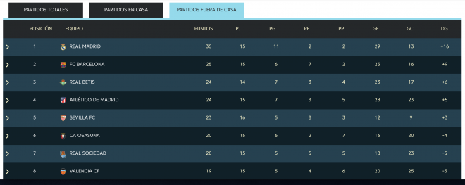 Clasificación del Sevilla como visitante.