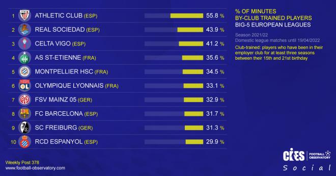 El informe del CIES Football Observatory sobre la cantera en LaLiga.