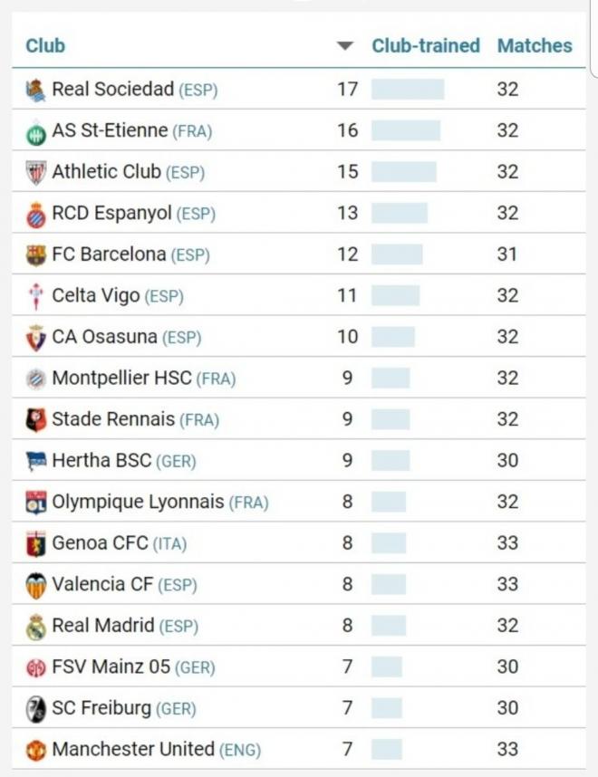 La Real Sociedad, el club con más canteranos empleados esta temporada (Foto: Real Sociedad).