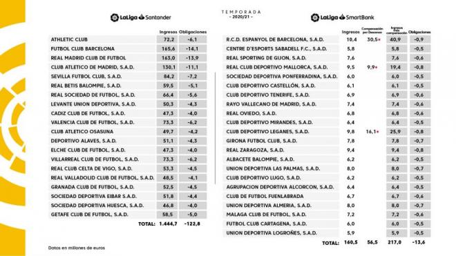 Ingresos te la temporada 20/21 en LaLiga Santander y LaLiga SmartBank. El Sporting fue el séptimo clasificado y el séptimo con mayores ingresos, recibiendo 7.6 Millones de euros.