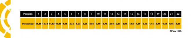 Porcentaje de reparto de los ingresos televisivos según la clasificación.