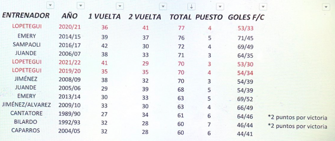 Números de los mejores entrenadores del Sevilla. (Imagen de César Ramírez).