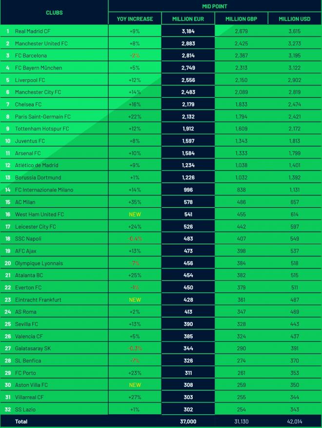 El estudio de The Football Benchmark sobre el valor de los clubes de élite en 2022.